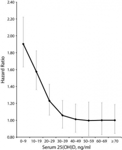 Alters-Justierte Risiko-Warscheinlichkeit für Sterblichkeit, basierend auf 32 Studien mit Vitamin 25(OH)D Werten (1966–2013)