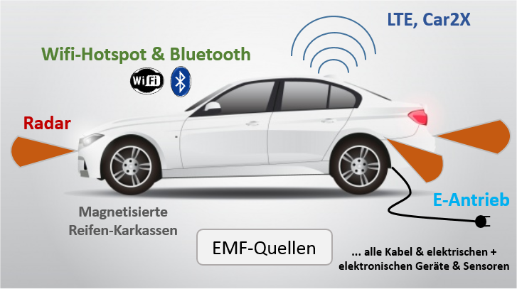 EMF 14: Elektromagnetische Felder im E-Auto - und was zu magnetisierten Reifenkarkassen, Sitzheizung, WLAN-Hotspot, Bluetooth-Freisprecheinrichtung, Radarsystemen & Co.