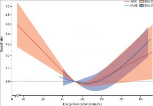 Vergleich der ARIC-Daten mit denen der PURE-Studie in Bezug auf KH und die Gesamtsterblichkeit. 