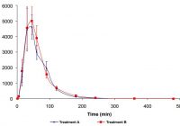 Konzentrations-/Zeitkurven für zwei Formulierungen der Alpha-Liponsäure (600mg, Gelkapsel A, Tablette B).