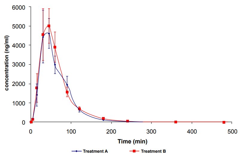 Konzentrations-/Zeitkurven für zwei Formulierungen der Alpha-Liponsäure (600mg, Gelkapsel A, Tablette B).
