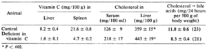 Wirkung eines latenten Vitamin-C-Mangels auf die Konzentration von Vitamin C und Cholesterin sowie auf die Geschwindigkeit der Umwandlung von Cholesterin in Gallensäuren.