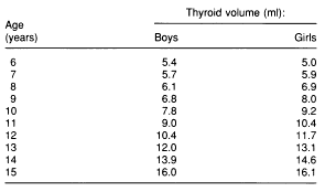 Schilddrüsen-Volumens gemessen mit Ultraschall in Jod-'Repleted' Kindern im Altersbereich von 6-15 Jahren als Funktion des Alters.