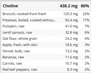 Cholinquellen (Pflanzlich)
