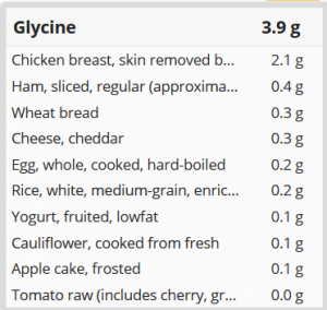 Glycinquellen (Mischkost)