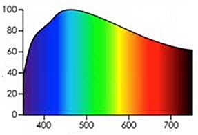 Spektrum Tageslicht