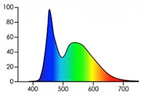Spektrum Weiße LED (Licht, Displays, Monitore, etc.) mit viel zu hohem Blaulichtanteil - schlecht fürs Melatonin in der Nacht