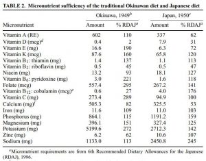 Ernährung in Okinawa und Japan ca. 1950 - Vitaminaufnahme