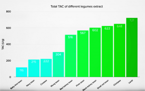 Antioxidaten in Hülsenfrüchten