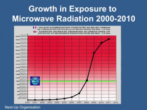 Anstieg der Mikrowellen-Belastung zwischen 2000 und 2010 (700MHz - 2,5 GHz)