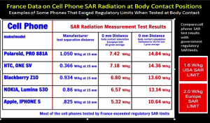 Überschreitung von SAR-Werten seitens einiger Mobilfunk-Modelle.