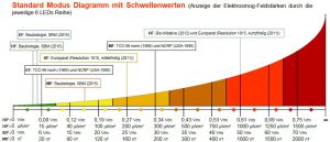 ESI 24 EMF-Messgerät Übersicht über die Messgrößen (Werte) und den LED-Anzeigen.