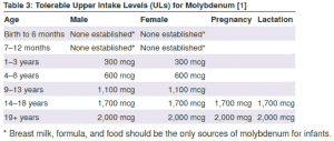 Upper Limits (UL) für Molybdän nach NIH.