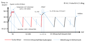 Meine aktuelle Temperaturkurve bzw. Führung bei der Herstellung von liposomalen Vitamin C.